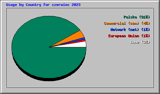 Usage by Country for czerwiec 2023
