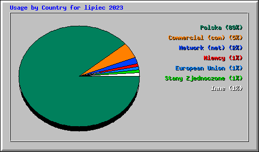 Usage by Country for lipiec 2023