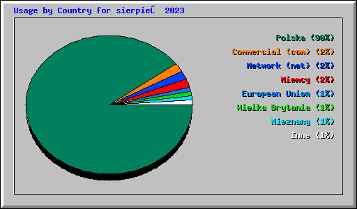 Usage by Country for sierpień 2023