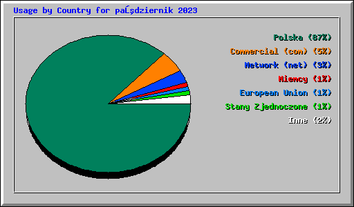 Usage by Country for październik 2023