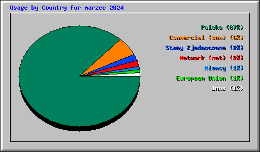 Usage by Country for marzec 2024