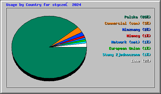 Usage by Country for styczeń 2024