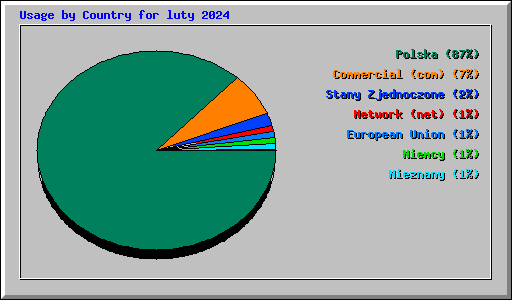 Usage by Country for luty 2024