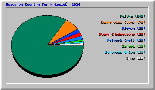 Usage by Country for kwiecień 2024