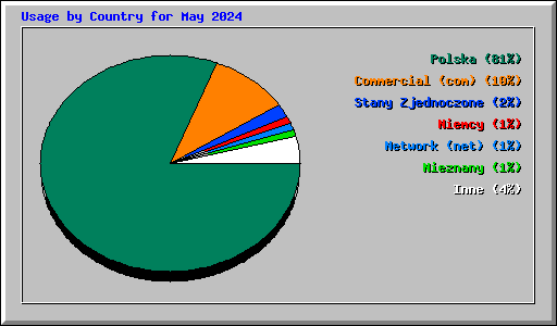 Usage by Country for May 2024