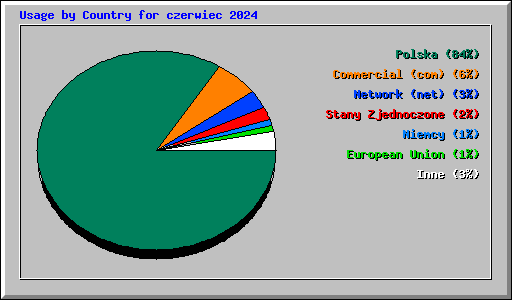 Usage by Country for czerwiec 2024