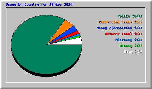 Usage by Country for lipiec 2024