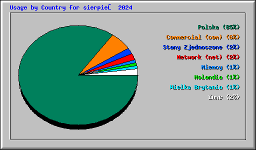 Usage by Country for sierpień 2024