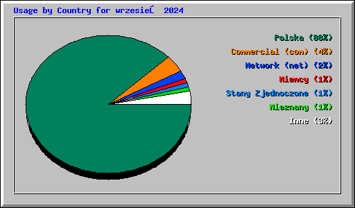 Usage by Country for wrzesień 2024
