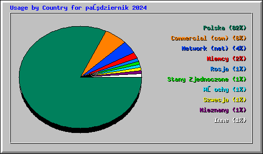 Usage by Country for październik 2024