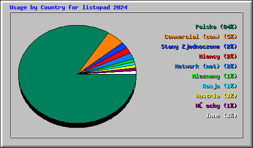 Usage by Country for listopad 2024