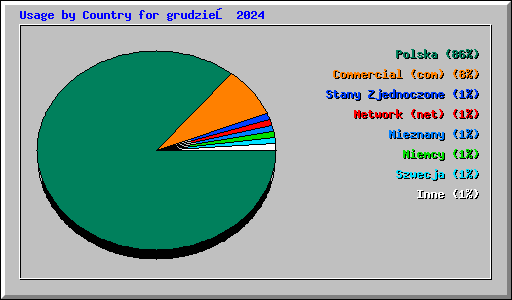 Usage by Country for grudzień 2024