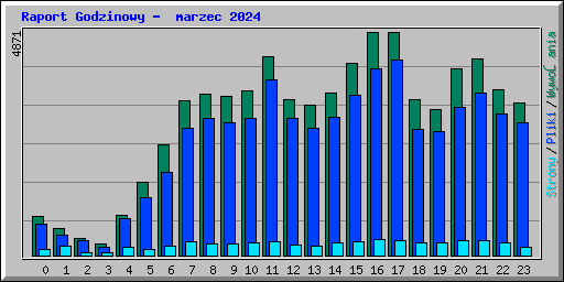 Raport Godzinowy -  marzec 2024