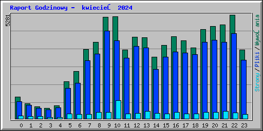 Raport Godzinowy -  kwiecień 2024